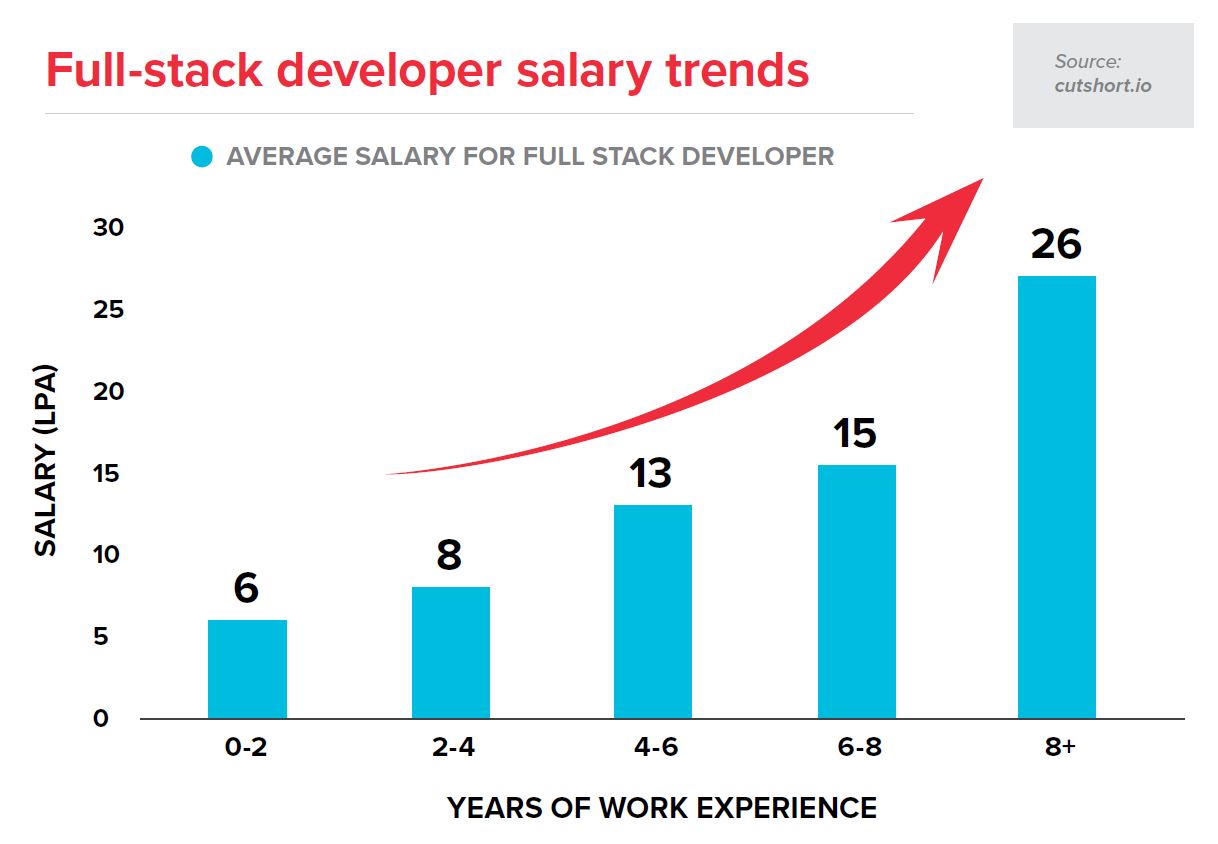 Stack full toptal developer